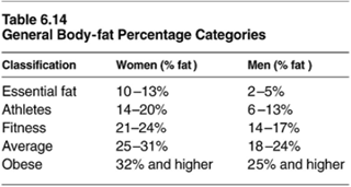 Percentage Body Fat & Weight - What's Normal? / Fitness / Weight Loss